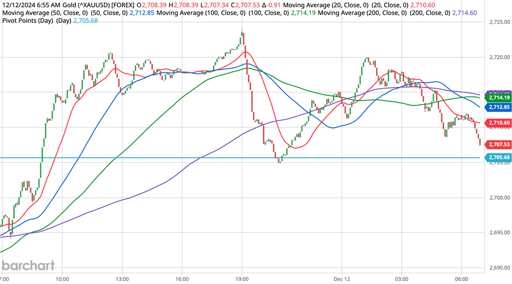 Gold Chart